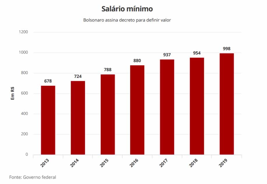 gráfico do salário mínimo
